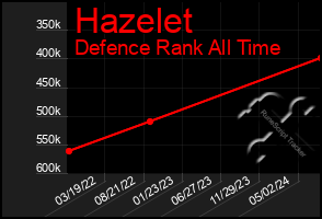 Total Graph of Hazelet