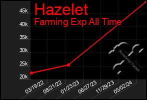 Total Graph of Hazelet