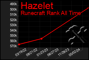 Total Graph of Hazelet