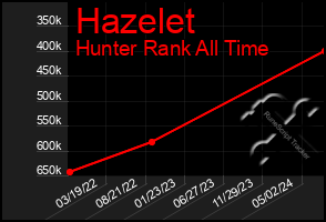 Total Graph of Hazelet