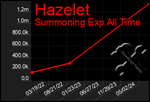 Total Graph of Hazelet