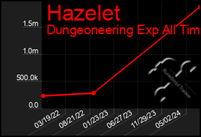 Total Graph of Hazelet
