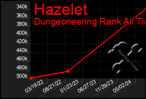 Total Graph of Hazelet