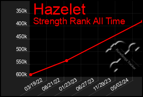 Total Graph of Hazelet