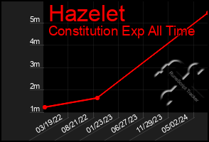 Total Graph of Hazelet