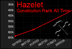 Total Graph of Hazelet