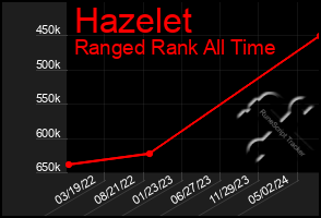 Total Graph of Hazelet