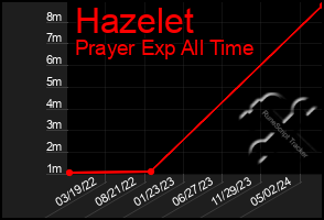 Total Graph of Hazelet
