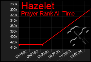Total Graph of Hazelet