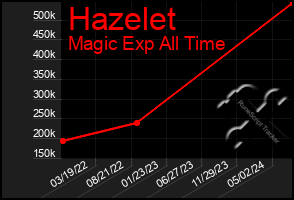 Total Graph of Hazelet