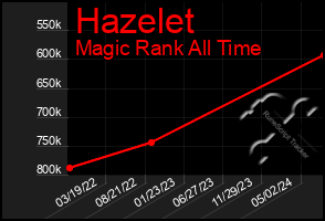 Total Graph of Hazelet