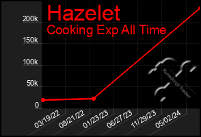 Total Graph of Hazelet