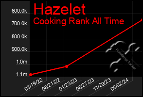 Total Graph of Hazelet