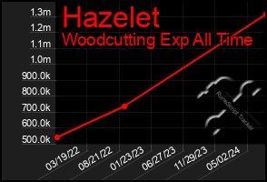 Total Graph of Hazelet