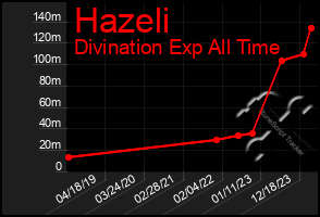 Total Graph of Hazeli