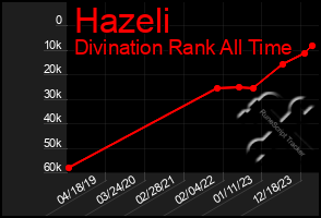 Total Graph of Hazeli