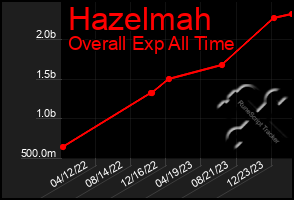 Total Graph of Hazelmah