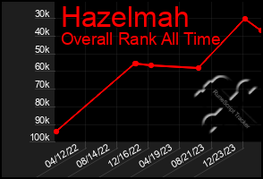 Total Graph of Hazelmah