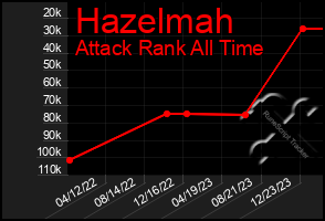 Total Graph of Hazelmah