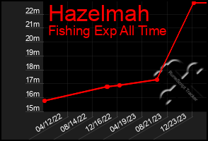 Total Graph of Hazelmah