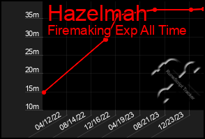 Total Graph of Hazelmah