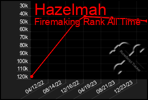 Total Graph of Hazelmah