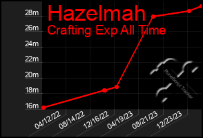 Total Graph of Hazelmah