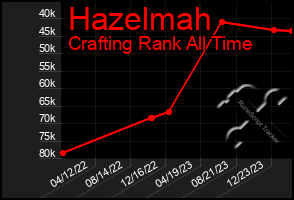 Total Graph of Hazelmah