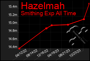 Total Graph of Hazelmah