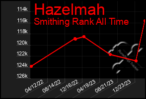 Total Graph of Hazelmah