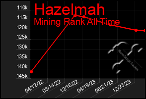 Total Graph of Hazelmah