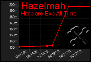 Total Graph of Hazelmah