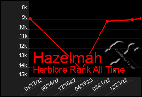 Total Graph of Hazelmah