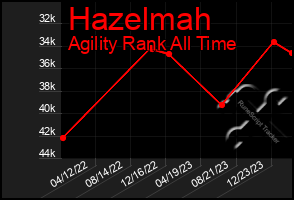 Total Graph of Hazelmah