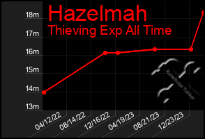 Total Graph of Hazelmah