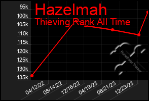 Total Graph of Hazelmah