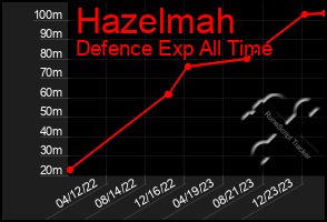 Total Graph of Hazelmah