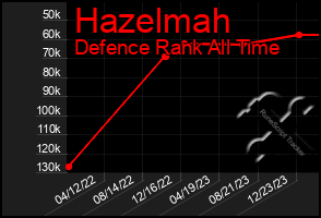 Total Graph of Hazelmah