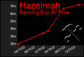 Total Graph of Hazelmah