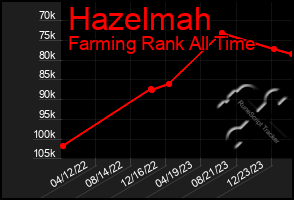 Total Graph of Hazelmah