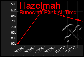 Total Graph of Hazelmah