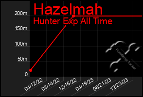 Total Graph of Hazelmah