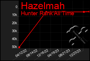 Total Graph of Hazelmah