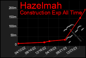 Total Graph of Hazelmah