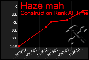 Total Graph of Hazelmah