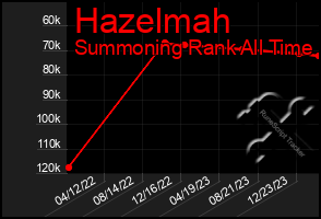 Total Graph of Hazelmah