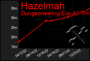 Total Graph of Hazelmah