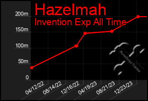 Total Graph of Hazelmah