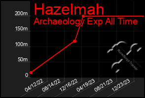 Total Graph of Hazelmah