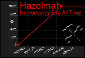 Total Graph of Hazelmah